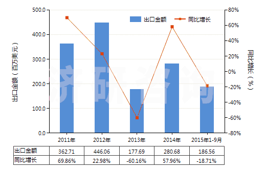 2011-2015年9月中國(guó)其他粘膠纖維短纖(未梳或未經(jīng)其他紡前加工)(HS55041090)出口總額及增速統(tǒng)計(jì) 2011-2015年9月中國(guó)其他粘膠纖維短纖(未梳或未經(jīng)其他紡前加工)(HS55041090)出口總額及增速統(tǒng)計(jì)